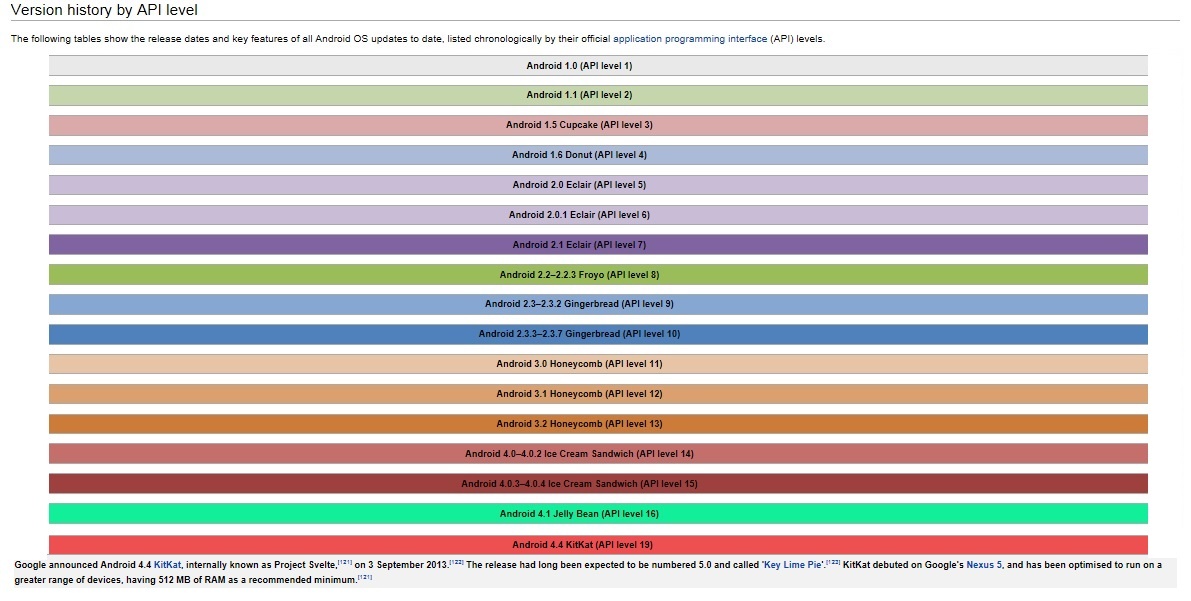 API levels and Versions
